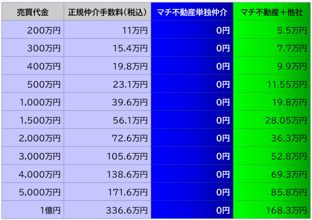 仲介手数料一覧