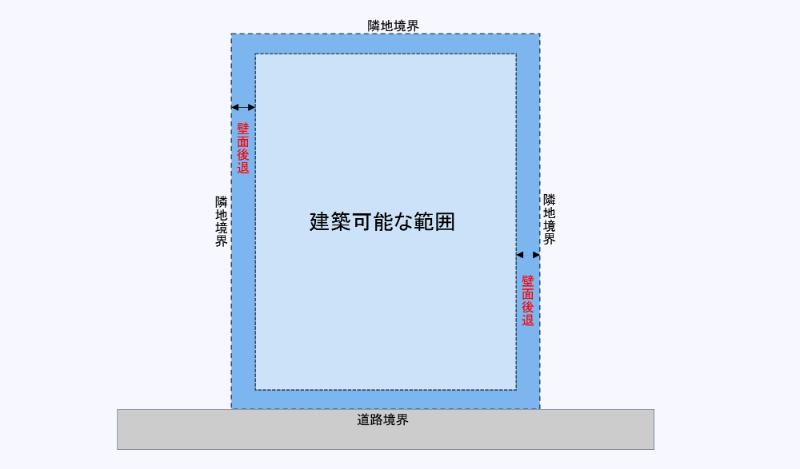 壁面後退