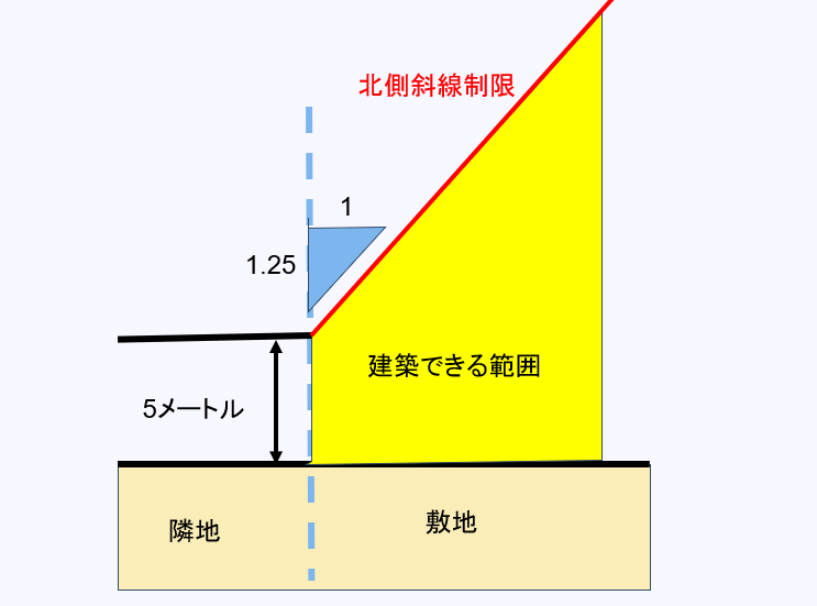 北側斜線制限