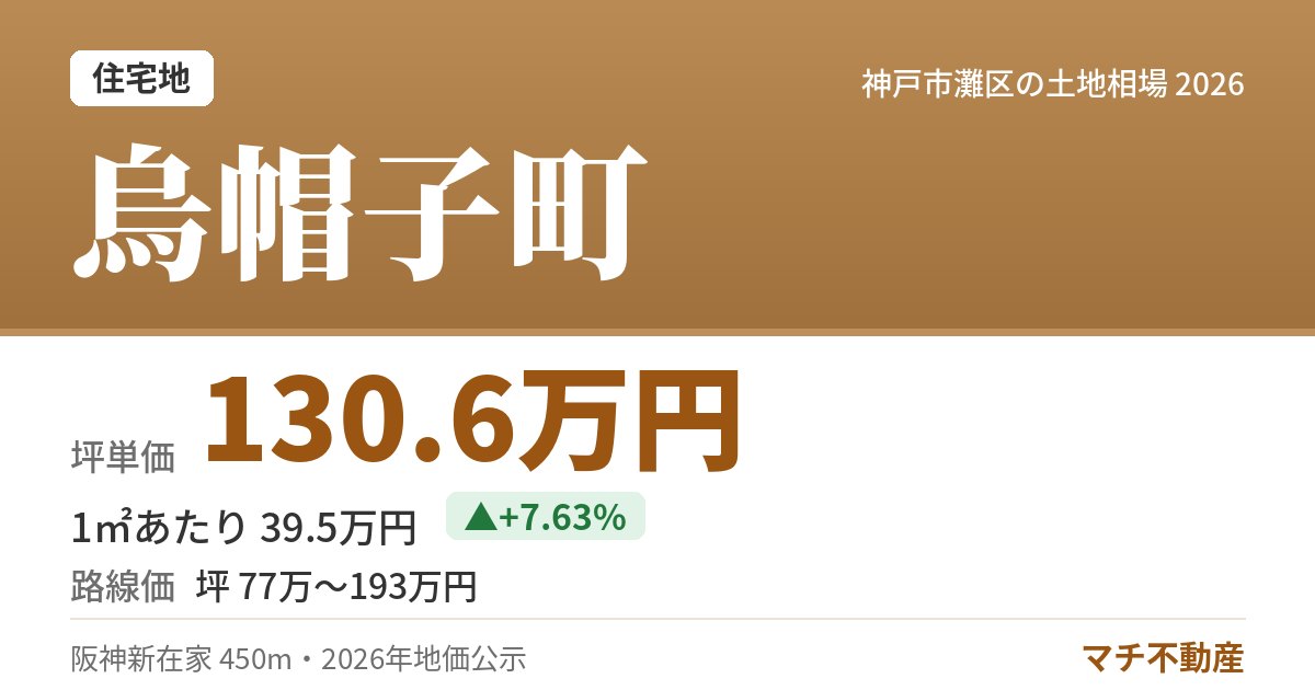 烏帽子町の土地相場・地価（坪単価 130.6万円）