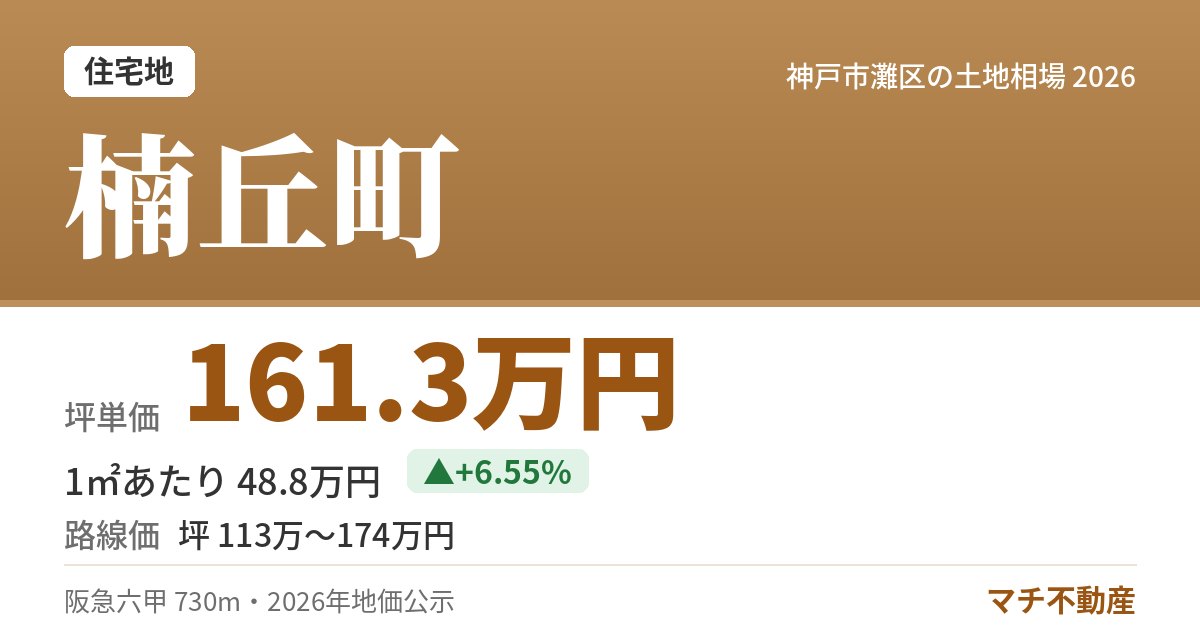 楠丘町の土地相場・地価(坪単価 161.3万円)