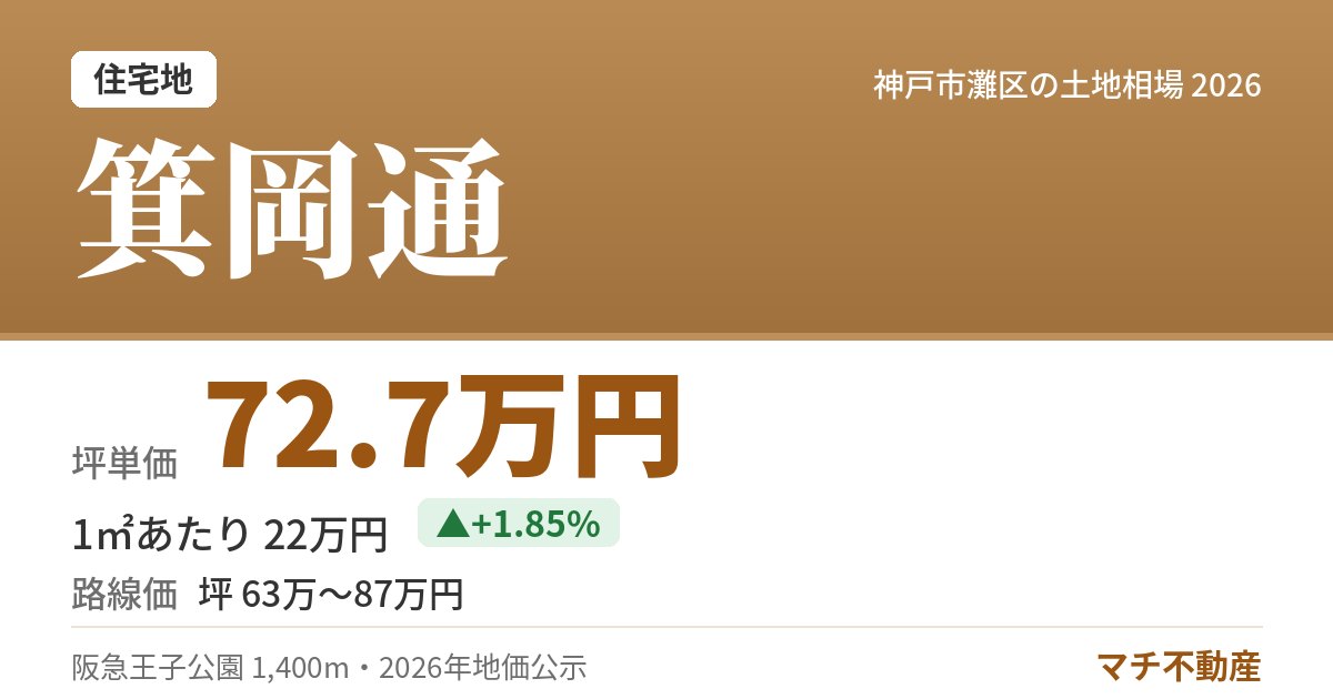箕岡通の土地相場・地価(坪単価 72.7万円)