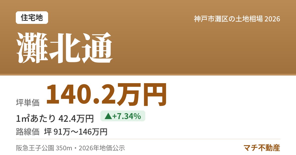 灘北通の土地相場・地価（坪単価 140.2万円）