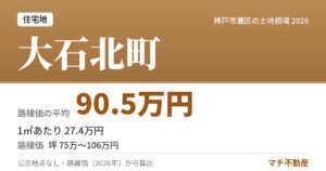 大石北町の土地相場・地価（路線価の平均 90.5万円）