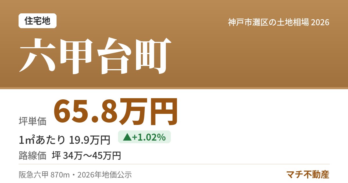 六甲台町の土地相場・地価(坪単価 65.8万円)