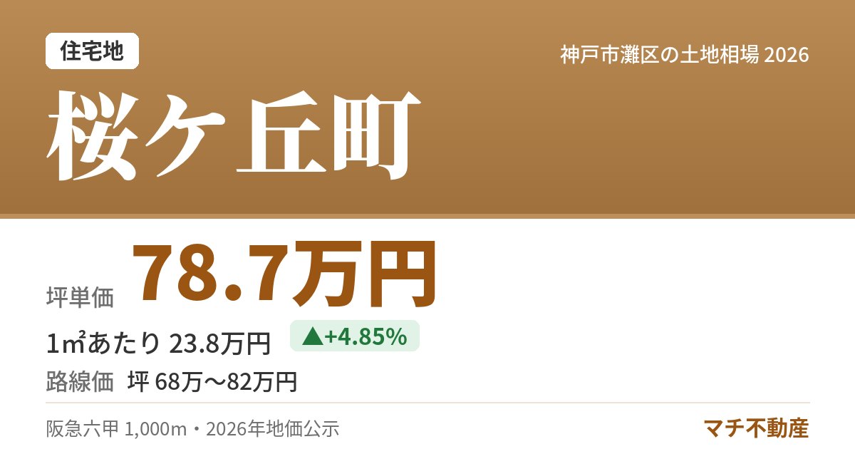桜ケ丘町の土地相場・地価(坪単価 78.7万円)
