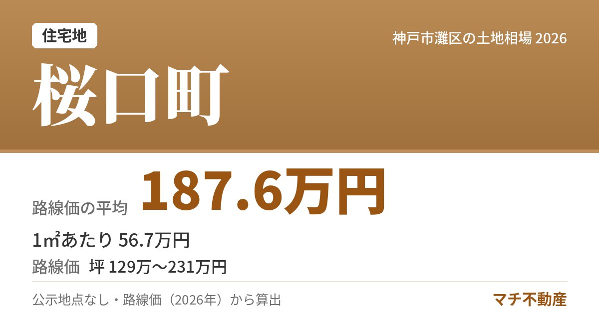 桜口町の土地相場・地価(路線価の平均 187.6万円)