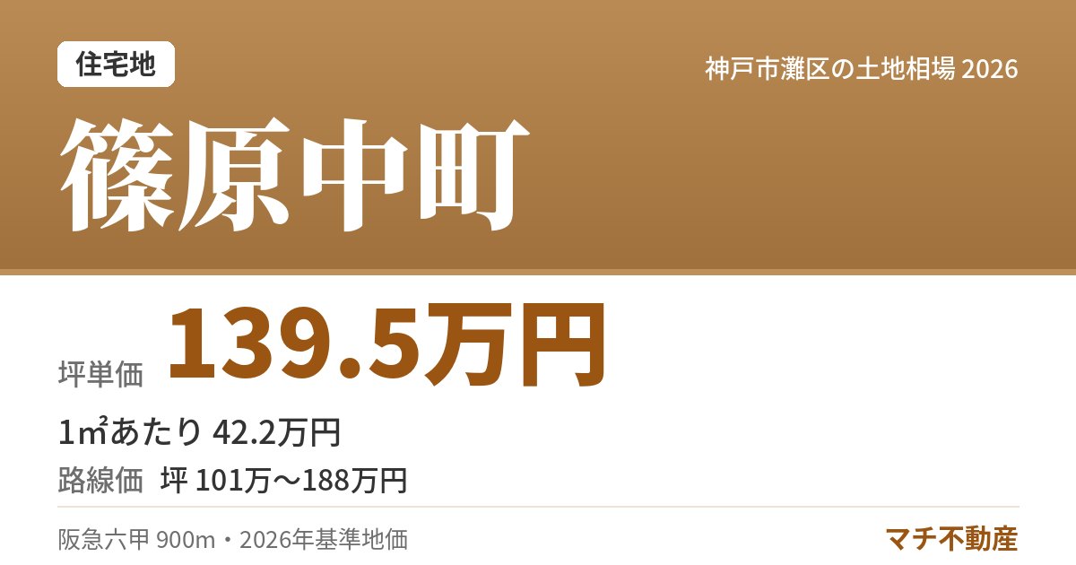 篠原中町の土地相場・地価(坪単価 139.5万円)