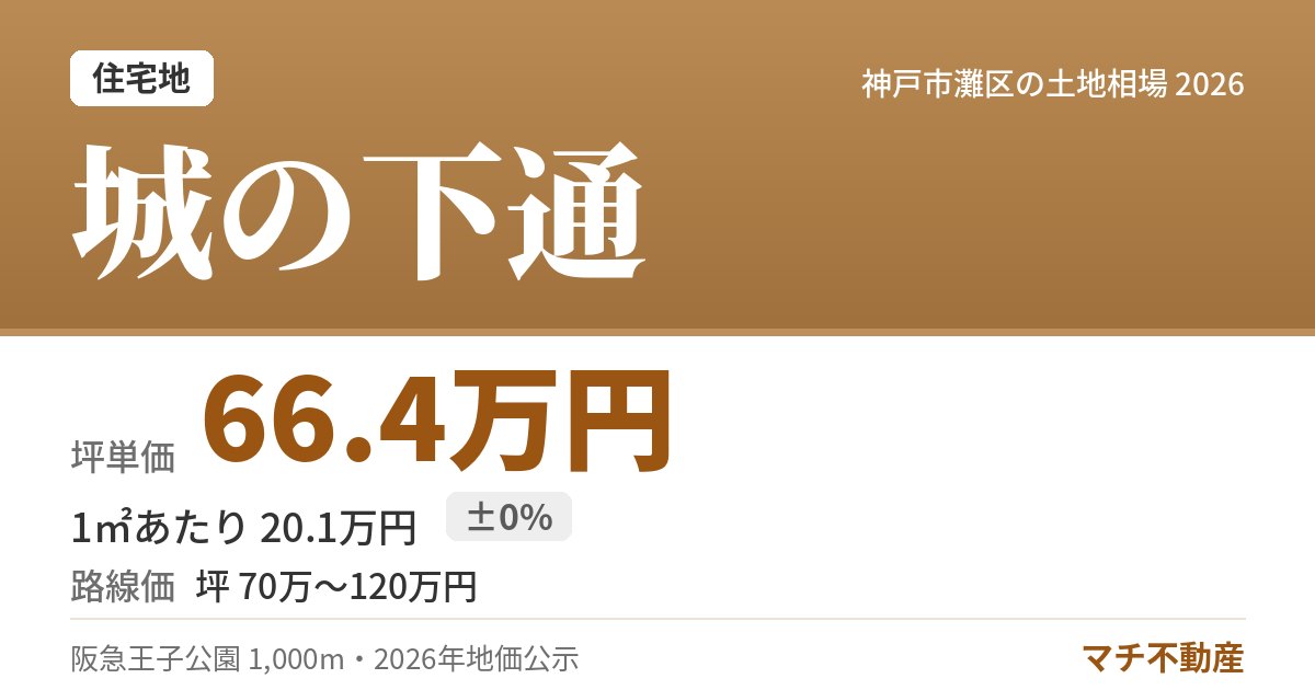 城の下通の土地相場・地価(坪単価 66.4万円)